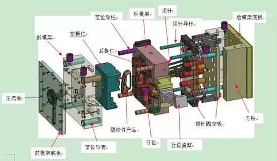 注（zhù）塑（sù）模具的結構